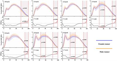 Comparison of ground reaction forces as running speed increases between male and female runners